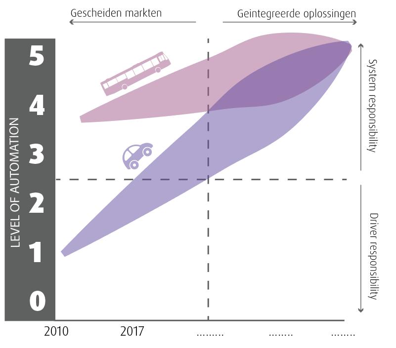 Hiermee verschuift ook de verantwoordelijkheid van de bestuurder naar het systeemniveau. Zie Figuur 1.