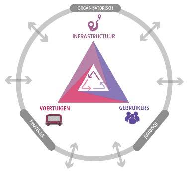 De pilots zijn momenteel primair technisch ingestoken (het samenspel tussen voertuigtechniek en de infrastructuur), terwijl het uiteindelijke systeem zou moeten bestaan uit een continu samenspel