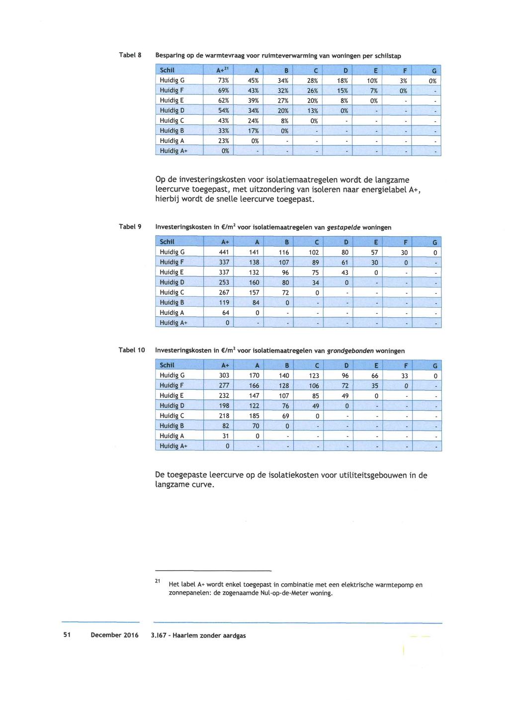 Tabel 8 Besparing op de warmtevraag voor ruimteverwarming van woningen per schilstap Schil A+21 A B C D E F G Huidig G 73% 45% 34% 28% 18% 10% 3% 0% Huidig F 69% 43% 32% 26% 15% 7% 0% - Huidig E 62%