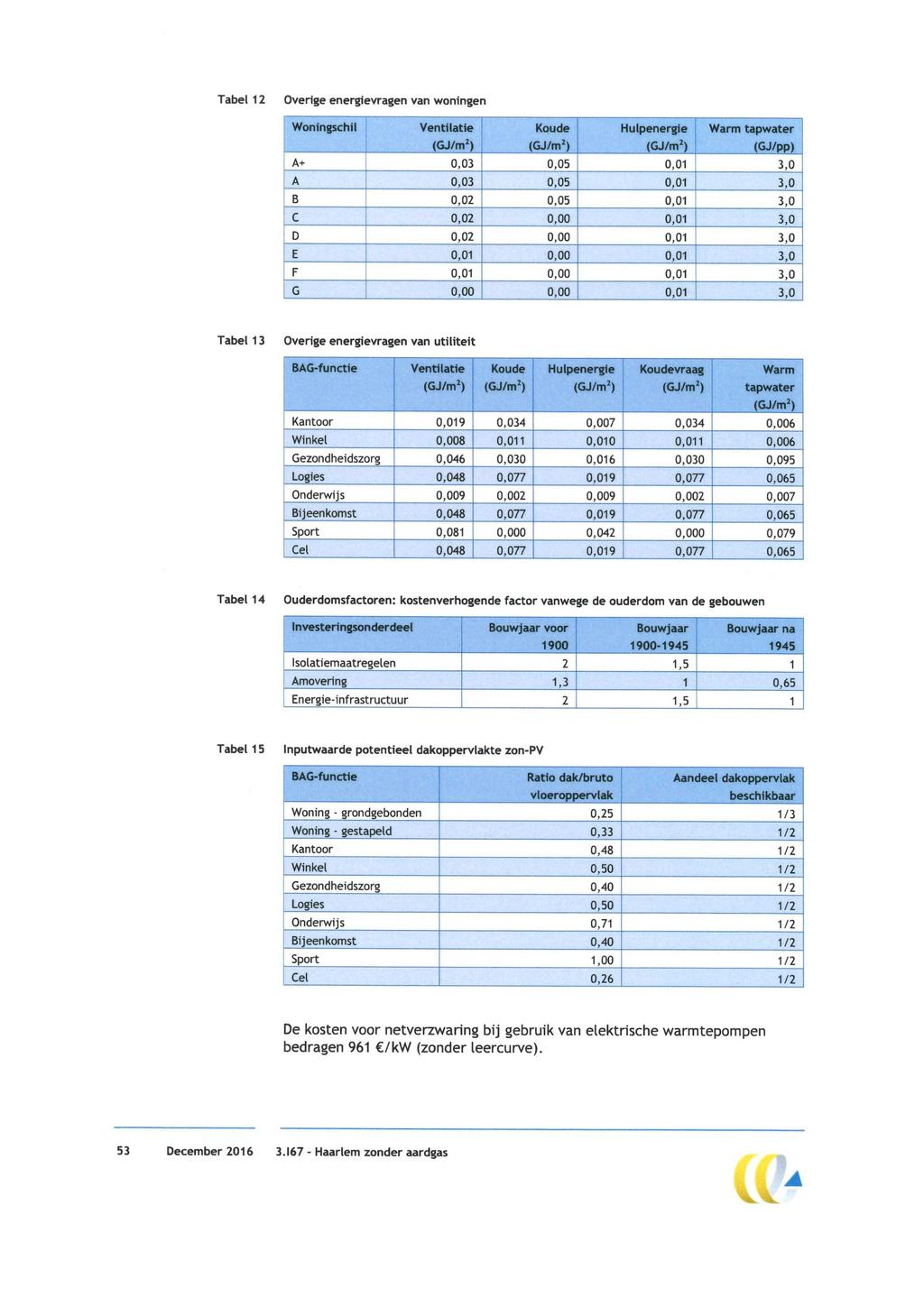 Tabel 12 Overige energievragen van woningen Woningschil Ventilatie (GJ/m2) Koude (GJ/m2) Hulpenergie (GJ/m2) Warm tapwater (GJ/pp) A+ 0,03 0,05 0,01 3,0 A 0,03 0,05 0,01 3,0 B 0,02 0,05 0,01 3,0 C