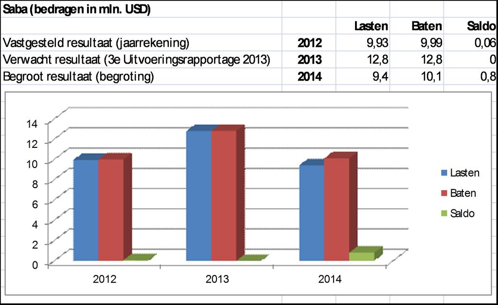 De Eilandsraad van Sint Eustatius heeft de begroting voor 2014 tijdig vastgesteld, waarna de minister van BZK zijn goedkeuring heeft gegeven.