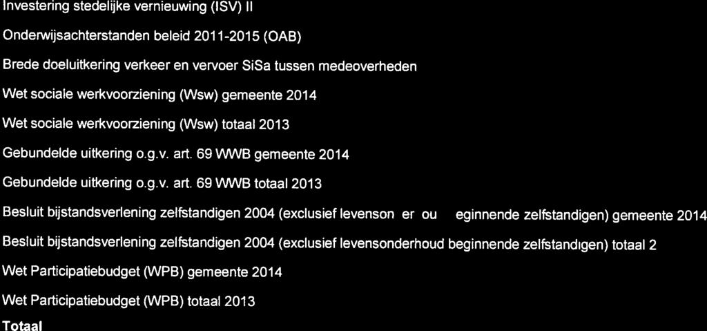 69 \NWB gemeente 2014 Nv.t. Nvt. - G2A Gebundelde uitkering o.g.v. art. 69 W(VB totaal 2013 Nv.t. N.v.t. - G3 Besluit bijstandsverlening zelfstandigen 2004 (exclusief levensonderhoud beginnende zelfstandigen) gemeente 2014 N.