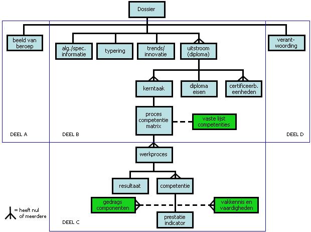 Inleiding Voor u ligt het kwalificatiedossier DTP-er. Dit dossier bestaat uit een aantal onderdelen.