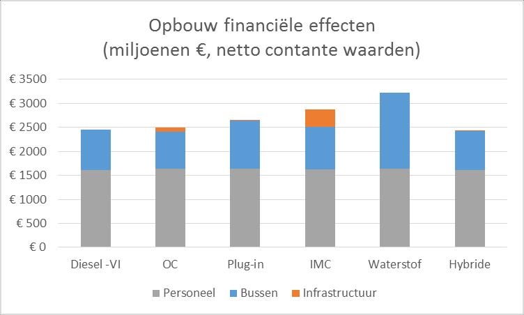Tabel 5.4 Totaaloverzicht financiële effecten in miljoenen Diesel- VI OC Plug-in IMC Waterstof Netto contante waarde Hybride Investeringen 247 436 527 774 616 346 Beheer, onderhoud en exploitatie 2.