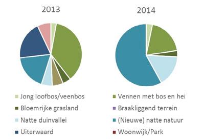 Figuur 7. Overzicht van de habitats waar Zuidelijke heidelibellen (Sympetrum meridionale) in 2013 en 2014 in Nederland zijn waargenomen.
