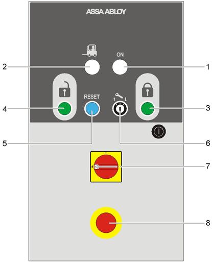 1.6 Besturingskast 1) Wit signaal geeft aan dat stroom AAN is. 2) Groen signaal geeft aan dat de leveller of overheaddeur vrijgeschakeld is (de vrachtwagen is aangedockt en vastgezet).