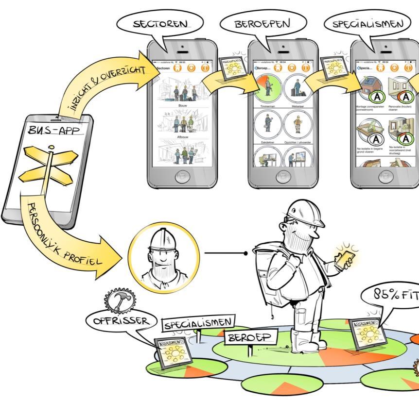 WP2 & 3 Link met de APP Beroeps-assessment Basiskennis duurzaam in beroep Specialisme assessment Basiskennis