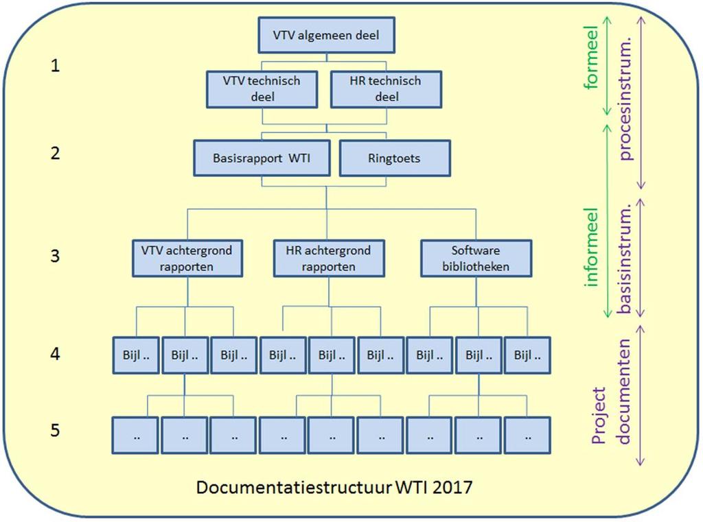 Figuur 1.1 Documentatiestructuur WTI 2017 1.