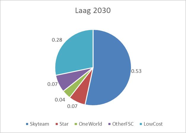 In het lage scenario in 2030 bestaat het aandeel van passagiersvluchten 95%, vrachtverkeer is goed voor 5% van het totaal aantal vluchten.