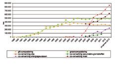 Op de groencompostering was er in 2009 een lichte opflakkering van de hoeveelheid verwerkt groenafval, er is toen bijna 519.000 ton groenafval gecomposteerd op de groencompostering.