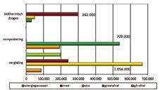 000 ton groenafval. Er zijn 25 groencomposteringen operationeel in. In de gft-compostering is er in ruim 49.000 ton groenafval verwerkt. In de co-compostering nog eens bijna 30.000 ton. Dat maakt dat er in totaal bijna 560.