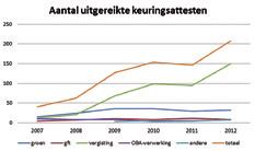 de controle van