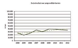 Naar een slimme afzet van organisch-biologische eindproducten 4vervolg Grootafnemers De afzet naar potgrondfabrikanten (Figuur 22) is zo n 2.