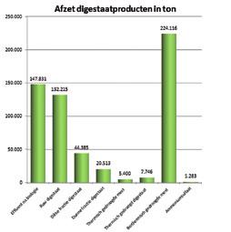 Het ruwe digestaat van de vergister kan rechtstreeks worden afgezet, maar wordt meestal nog op verschillende manieren nabehandeld (Figuur 26).