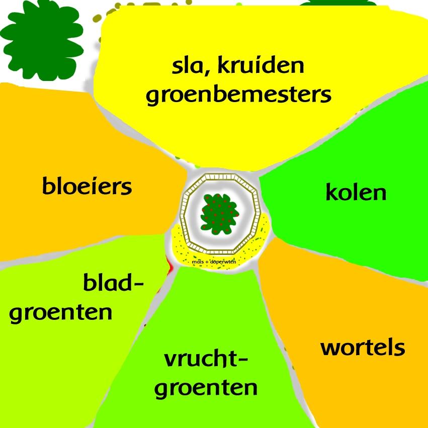 Deze methode wordt al op verschillende plekken in Noord