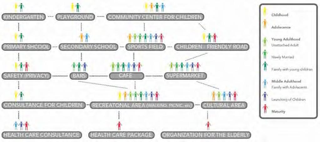 2.2 Sociale netwerk In het masterplan is onderzoek gedaan naar de relaties tussen diverse groepen mensen: kinderen, jongvolwassenen, ouders met kinderen, ouderen etc.