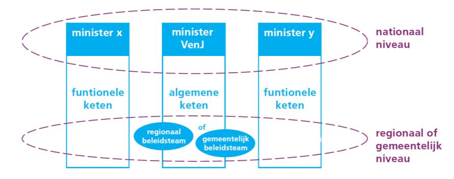 2 Bevoegdheden rampenbestrijding en crisisbeheersing 2.