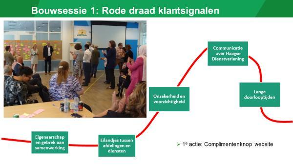 veranderaanpak (= co creatie) Luisteren naar Hagenaars Rapportages en