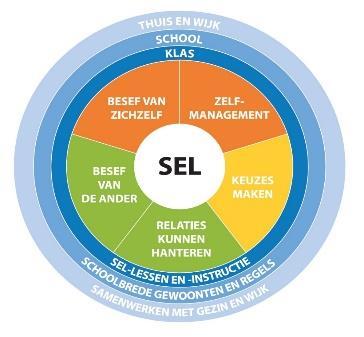 Daarbij hebben we gekeken naar de verschillende competenties; Besef van jezelf Zelfmanagement Besef van de ander Relaties kunnen hanteren Keuzes maken Deze competenties worden aangeboden, ingeoefend