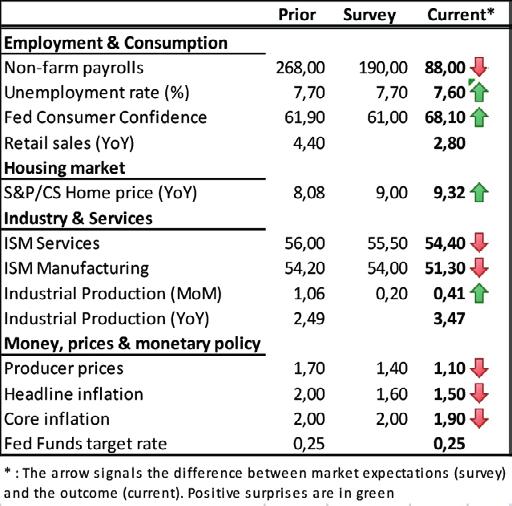 Marktcontext in de Verenigde Staten Hoewel alle indicatoren wijzen op een herstel, tonen in de Verenigde Staten alle economische cijfers die in april werden gepubliceerd dat dit economische herstel