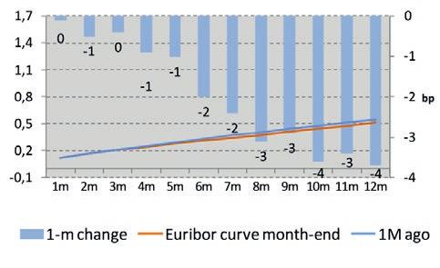 Kortetermijnrentes Er was geen enkel markant feit tijdens de maand april. Tot op heden ondergingen de kortetermijnrentes geen notoire wijzigingen.