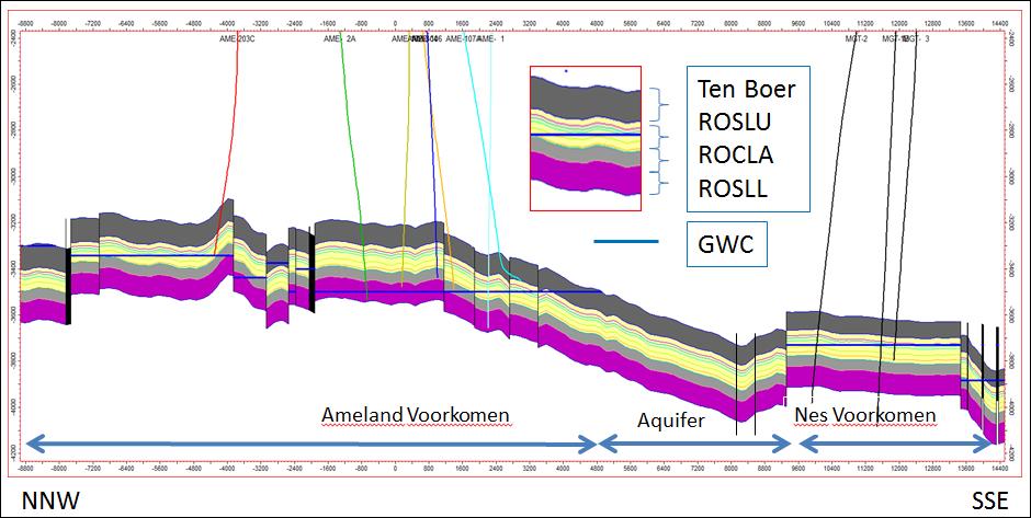 Ternaard Onshore area Ameland aquifers Figuur 1 Laterale aquifers van het Ameland voorkomen (rood en geel). De blauwe lijn geeft de doorsnede van Figuur 2 aan.