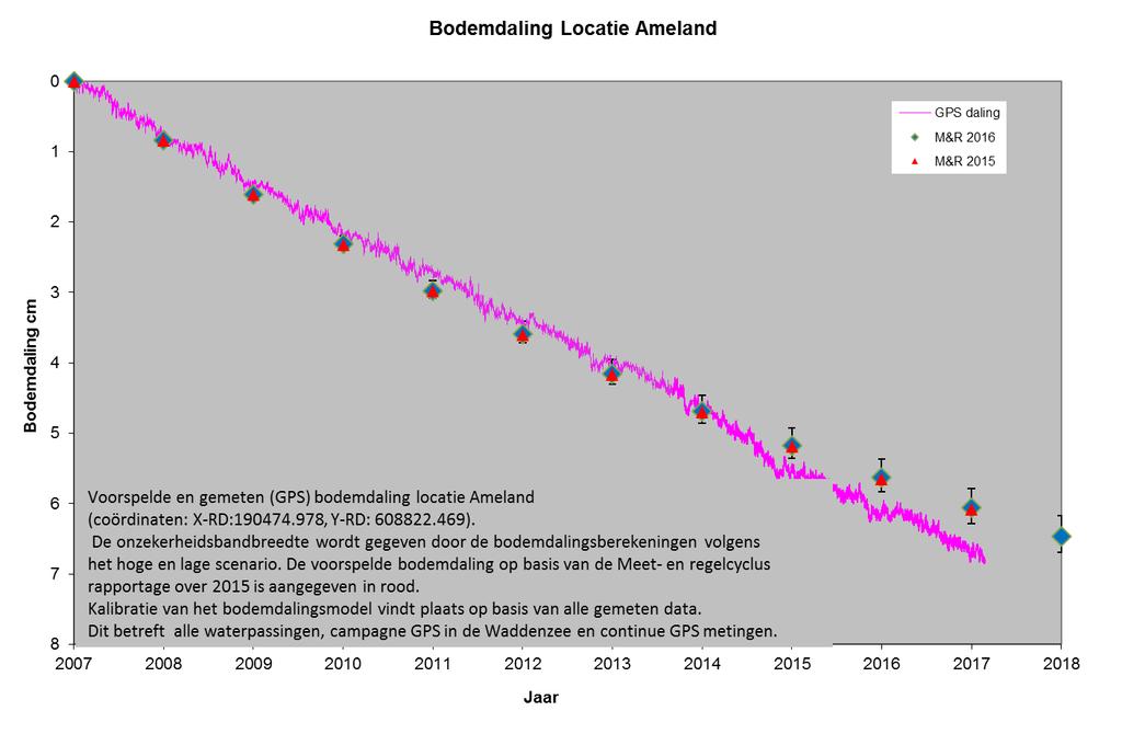 2.7.1 Bodemdaling GPS locaties op Moddergat en Ameland Figuur 15, Figuur 16 en Figuur 17 geven de geprognosticeerde daling tot en met 2017 plus de gemeten daling vanaf begin 2007 op de GPS locaties