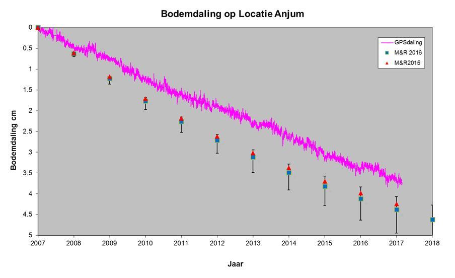 De voorspelde bodemdaling op basis van de Meet- en regelcyclus rapportage over 2015 is aangegeven in rood.