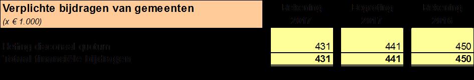 Toelichting op de baten en lasten Baten van particulieren (6) Baten van particulieren Rekening Begroting Rekening (x 1.000) 2017 2017 2016 Collecten, giften en schenkingen Zending 5.497 6.120 6.