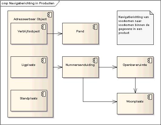 4 Betekenis van navigatierichting voor de producten 4.1 Het datamodel kent een navigatierichting De bouwstenen van een product, de voorkomens van objecten, voldoen aan het BAG datamodel.