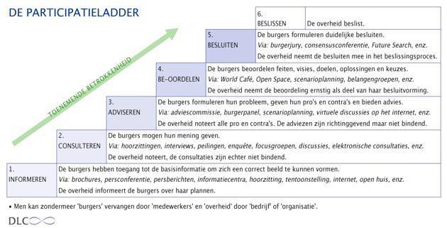 Burgerparticipatie Vergaderen