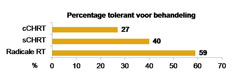 Resultaten: tolerantie van behandeling Tolerantie