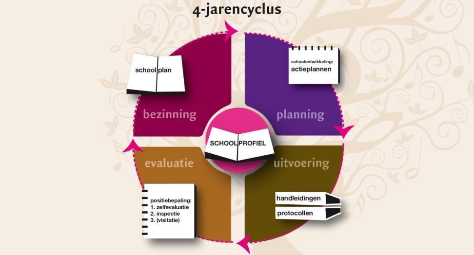 Cyclisch Voor onze beleidsvorming, doorlopen wij een vierjarige cyclus van profilering, evaluatie, bezinning, planning en uitvoering (Demingcyclus, zie schema).