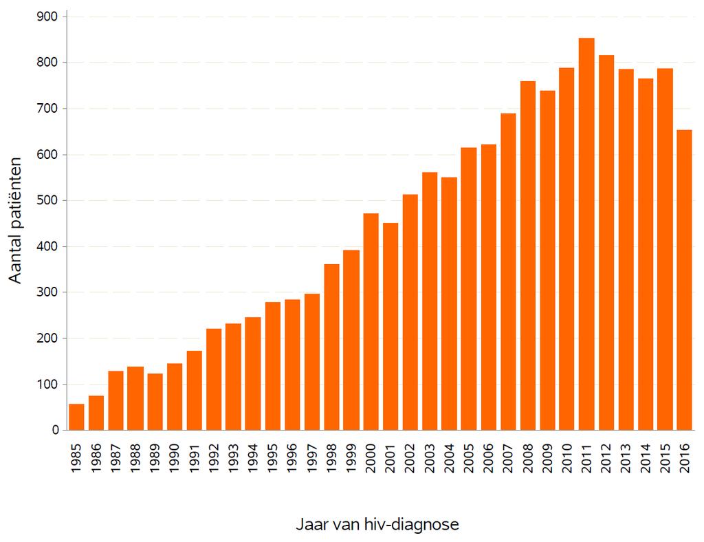 Figuur 28 Jaar van hiv-diagnose van de patiënten opgevolgd in 2016 In 2016 waren de patiënten in medische opvolging gemiddeld sinds 10 jaren gediagnosticeerd.