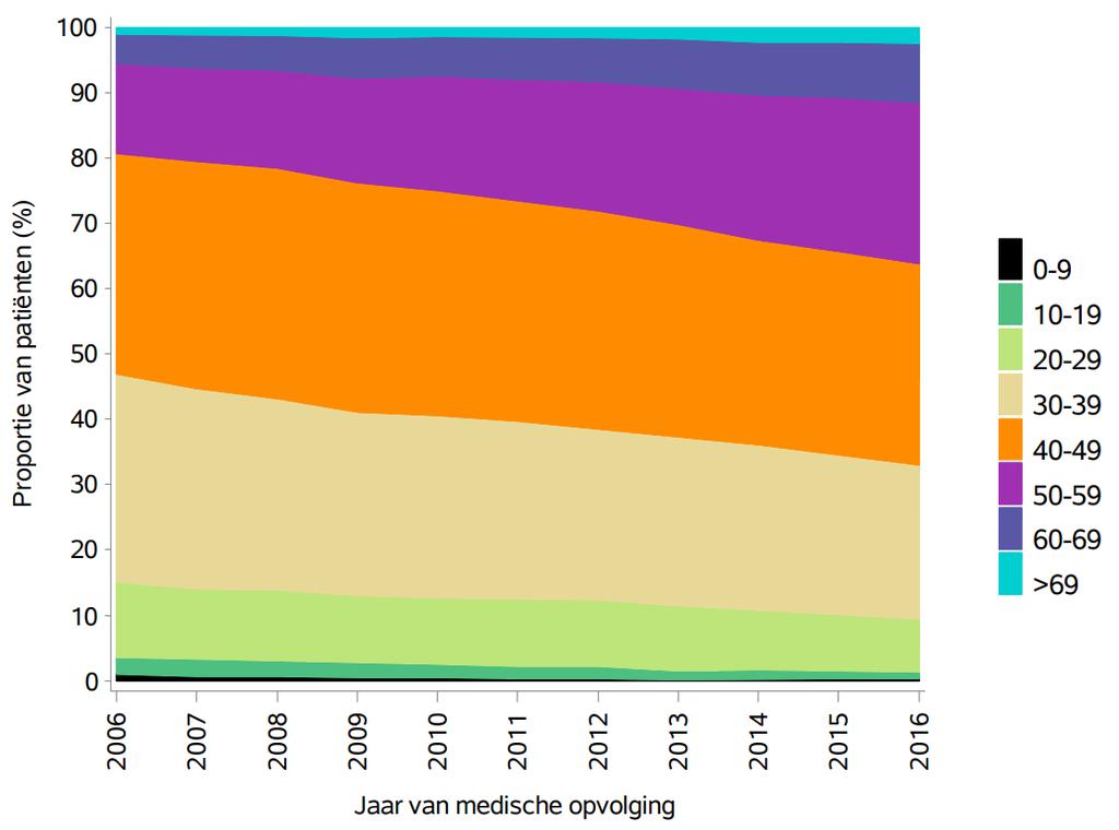 Figuur 27 Verdeling van de leeftijdscategorieën van de patiënten per jaar van medische opvolging, 2006-2016 JAAR VAN DE HIV-DIAGNOSE Het jaar van de hiv-diagnose in België is beschikbaar voor 14 567