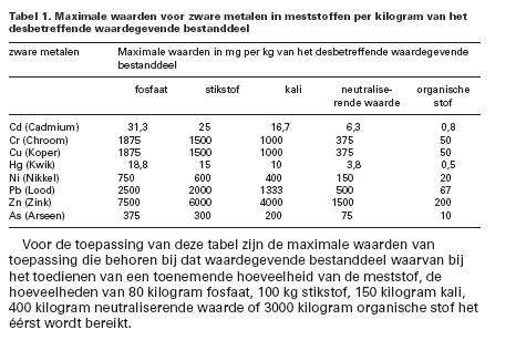 Bijlage B Nieuwe Nederlandse regelgeving en kaders Wanneer in 2008 de nieuwe regelgeving voor meststoffen van kracht is geldt o.a. het volgende.