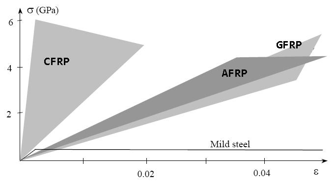 Inleiding Druksterkte CFRP is zoals alle FRP materialen minder geschikt in druk dan in trek.