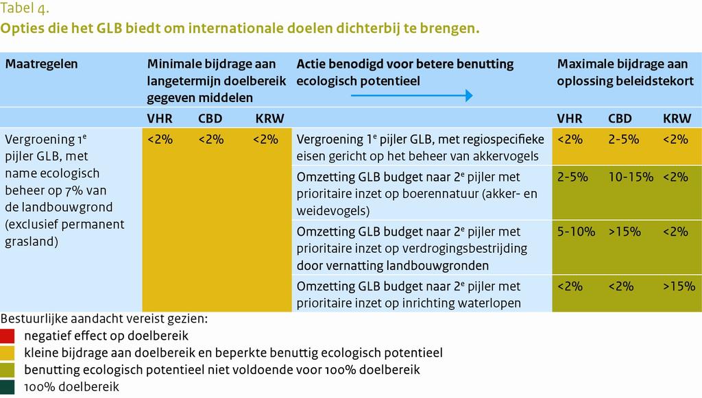 De huidige voorstellen voor vergroening van het GLB leiden niet automatisch tot biodiversiteitwinst, tenzij de overheid regiospecifieke eisen stelt Het Rijk wordt verantwoordelijk voor het agrarisch