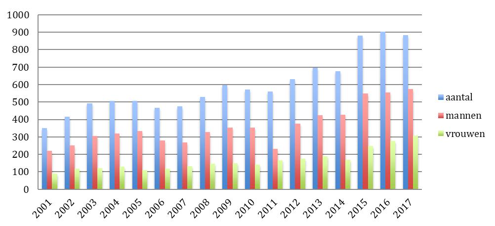 3b. PCI Het aantal PCI s daalde licht van 903 in 2016 tot 882 procedures in 2017.