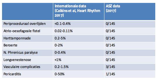 HARTCENTRUM ASZ EDITIE 2017 HC magazine De incidentie van complicaties tijdens de ablaties lag laag.