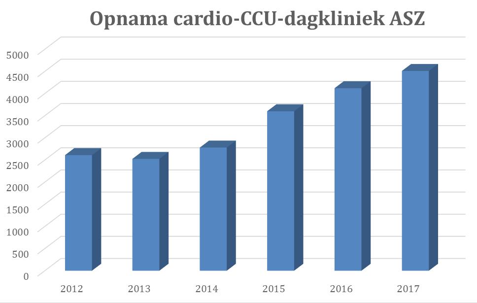 2b. Kliniek en dagkliniek Verder telt de afdeling cardio 7 CCU bedden, 23 hospitalisatiebedden en dus 9 dagkliniekzetels/bedden (lounge).