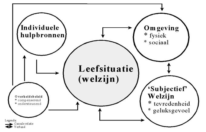 Toelichting op de constructie van de Leefsituatie-index Theorie van leefsituatie en index Het SCP beschrijft het sociale domein aan de hand van een model waarin vijf sferen worden onderscheiden.