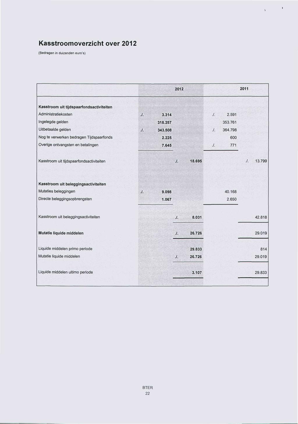 Kasstroomoverzicht over 2012 (Bedragen In duizenden euro's) 2012 2011 Kasstroom uit tijdspaarfondsactiviteiten Administratiekosten Ingelegde gelden Uitbetaalde gelden Nog te verwerken bedragen