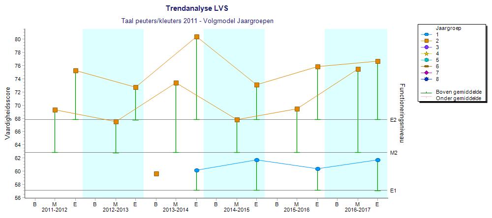 Analyse CITO LOVS schooljaar 2016-2017 Toetsen groep 1/2: Rekenen Wat opvalt: Groep 1 heeft bij de M-toetsen nog geen Cito gehad.