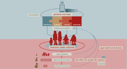 Toelichting - Eigen netwerk = familie, buren en vrienden - Algemene voorzieningen = algemene preventieve voorzieningen ( het basisniveau