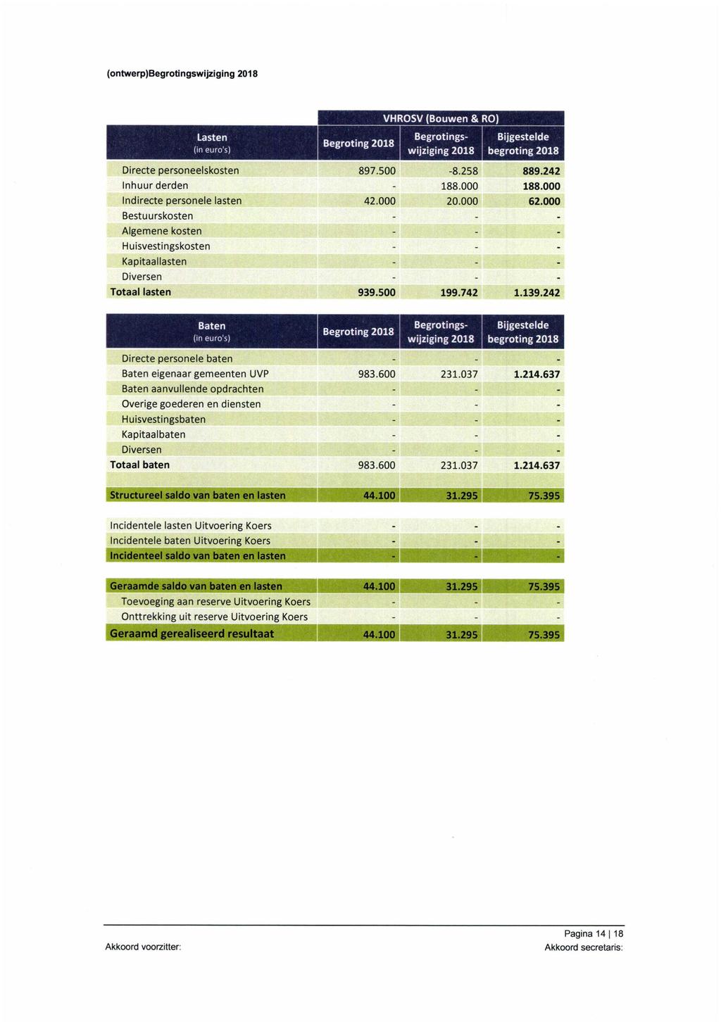 VHROSV (Bouwen & RO) Begrotings- Bijgestelde wijziging 2018 begroting 2018 Directe personeelskosten Inhuur derden Indirecte personele lasten Bestuurskosten Algemene kosten Huisvestingskosten