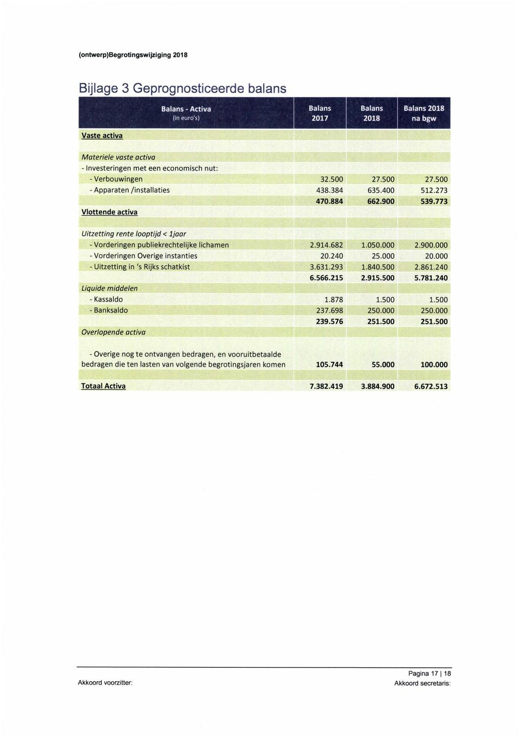 (ontwerp)begrotingswjjziging 2018 Bijlage 3 Geprognosticeerde balans Balans - Activa Balans Balans Ba (in euro's) 2017 2018 i Vaste activa Materiele vaste activa - Investeringen met een economisch