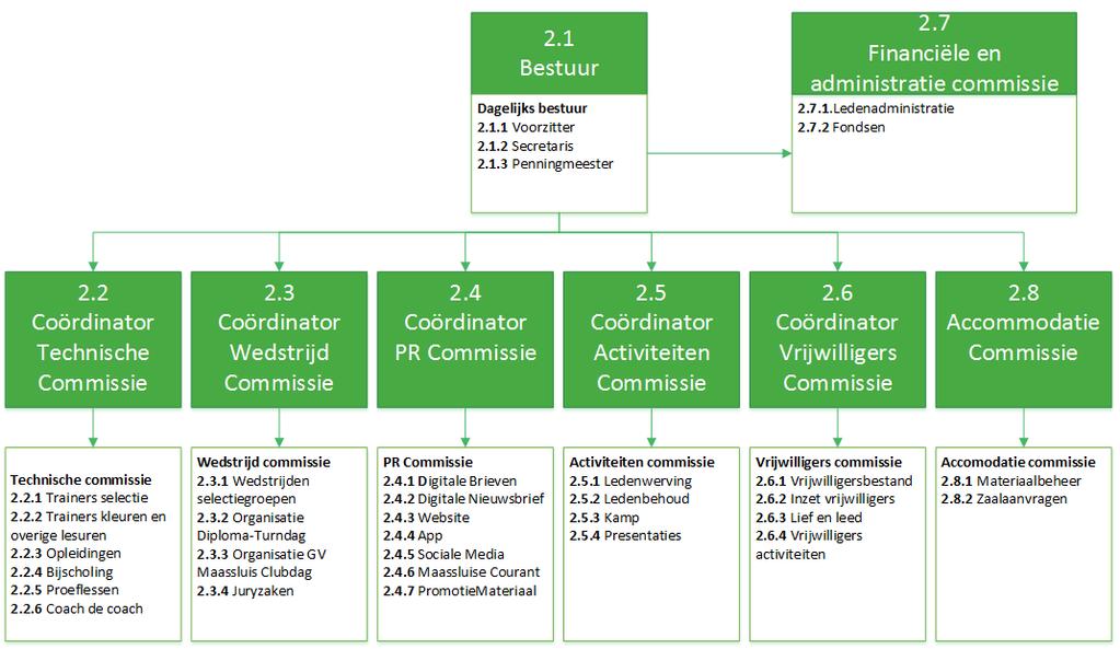 Een duidelijke structuur heeft de volgende voordelen: Voor de leden duidelijk wie waar verantwoordelijk voor is.
