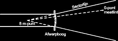 Speerwerpen: Het doel van speerwerpen is om de speer over een zo groot mogelijke afstand te werpen. Bij het landen op de grond moet de punt van de speer als eerste de grond raken.