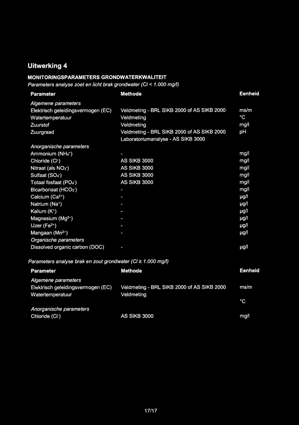 Uitwerking 4 MONITORINGSPARAMETERS GRONDWATERKWALITEIT Parameters analyse zoet en licht brak grondwater (Cl < 1.